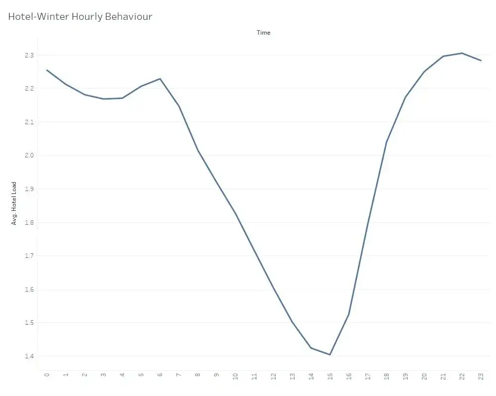 [Hourly Average Behavior of Winter Data for Hotels]