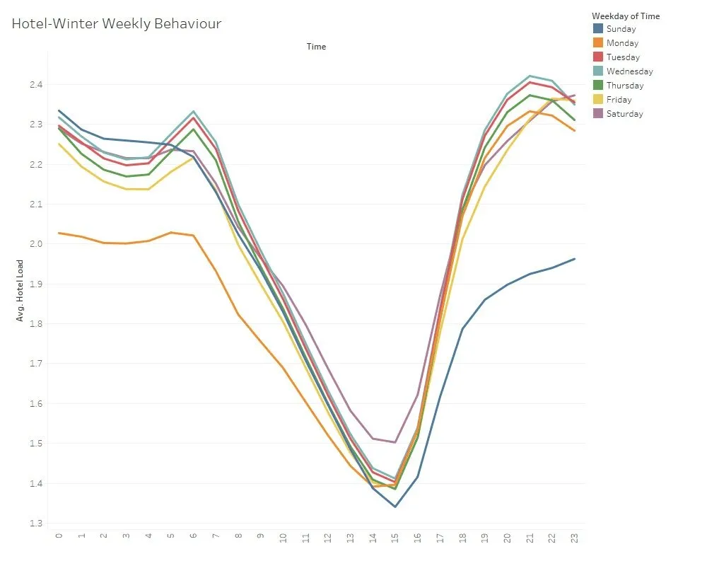 [Daily Average Behavior of Winter Data for Hotels]