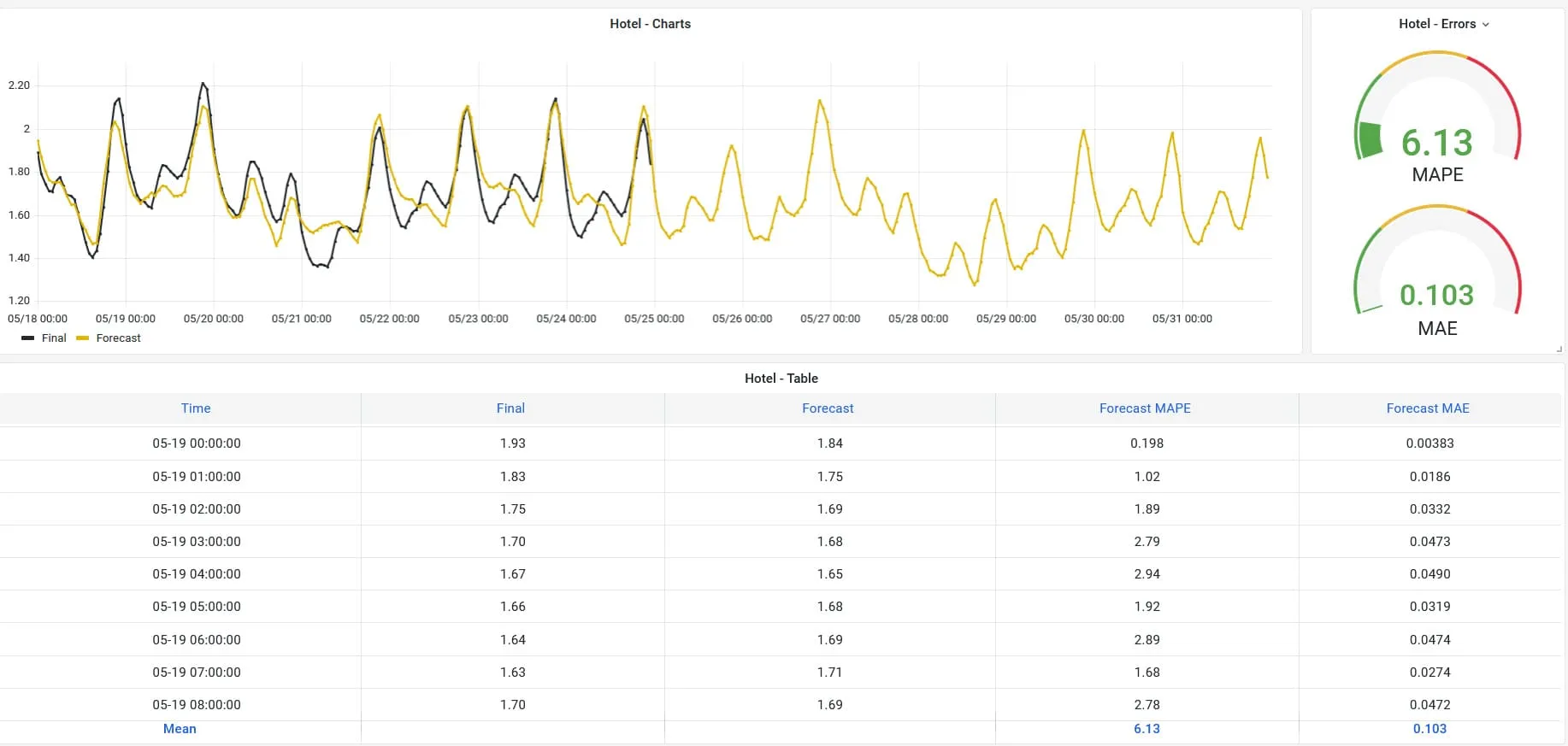 QR Forecaster Data Visualization Dashboard