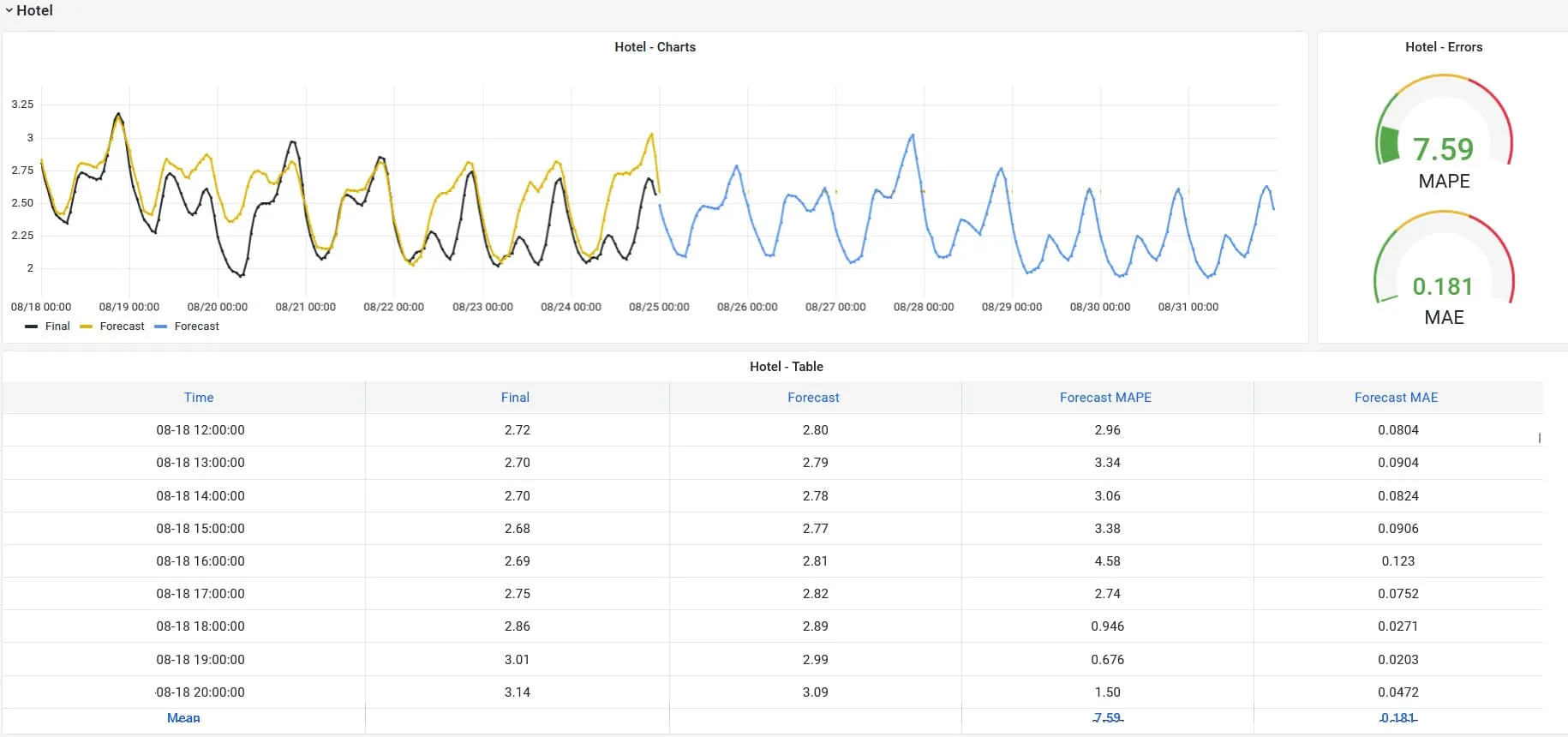 QR Forecaster Data Visualization Dashboard