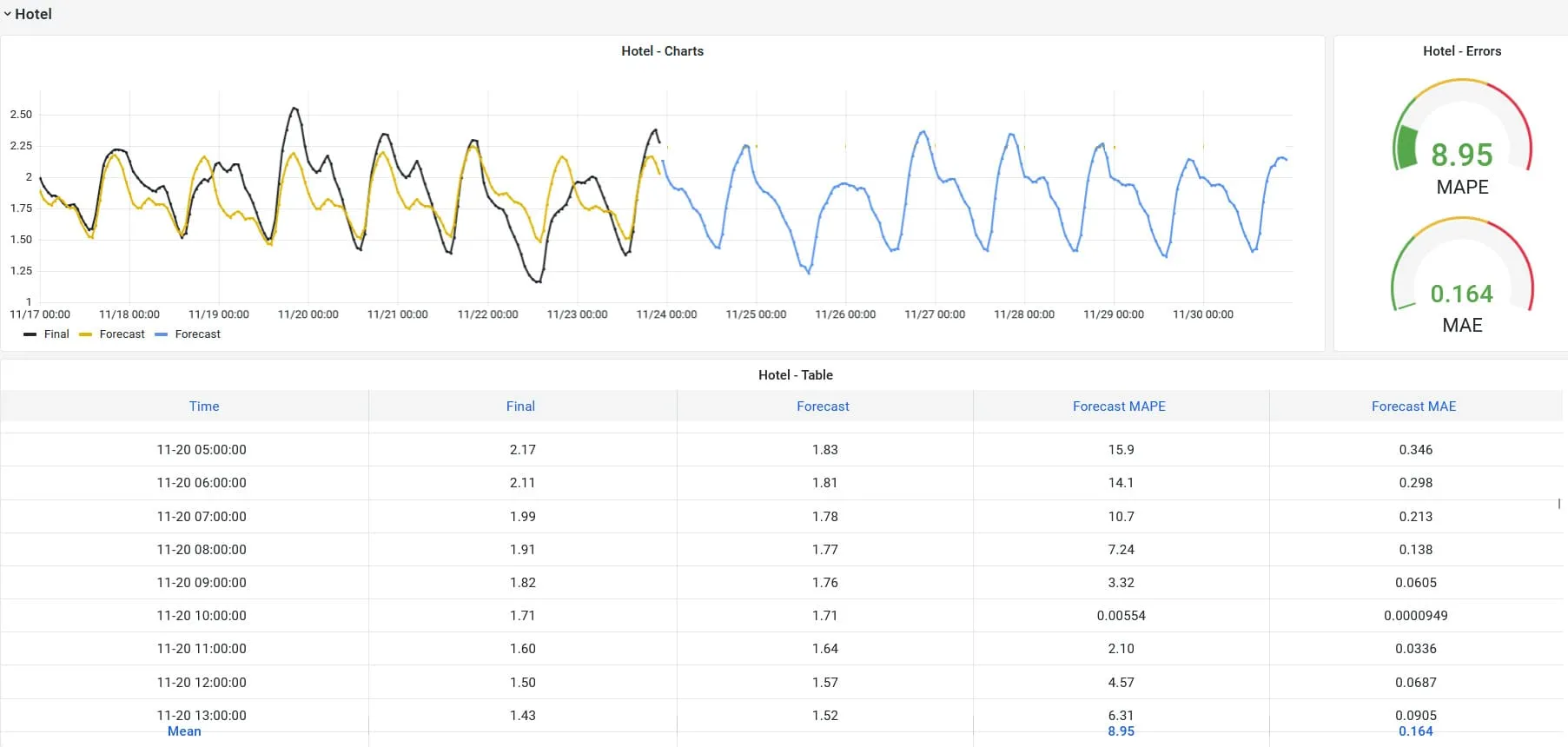QR Forecaster Data Visualization Dashboard
