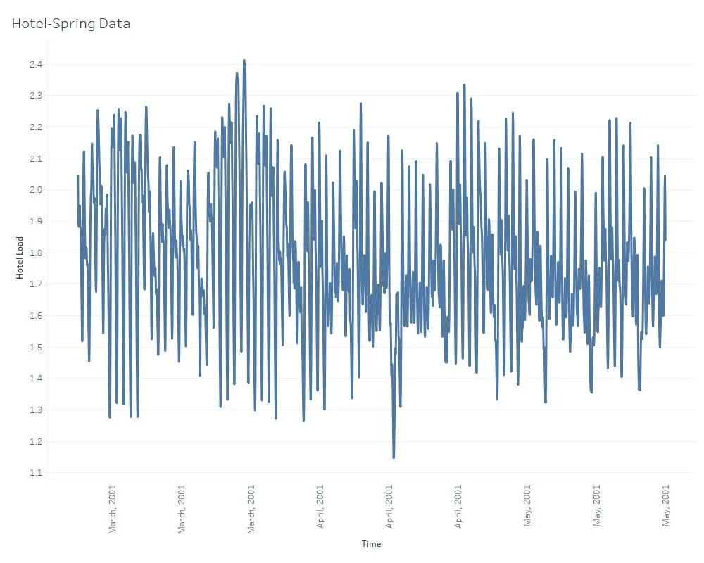 [Raw data behavior of Spring data for Hotels]