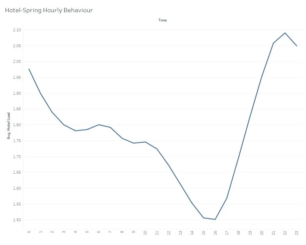 [Hourly Average Behavior of Spring Data for Hotels]