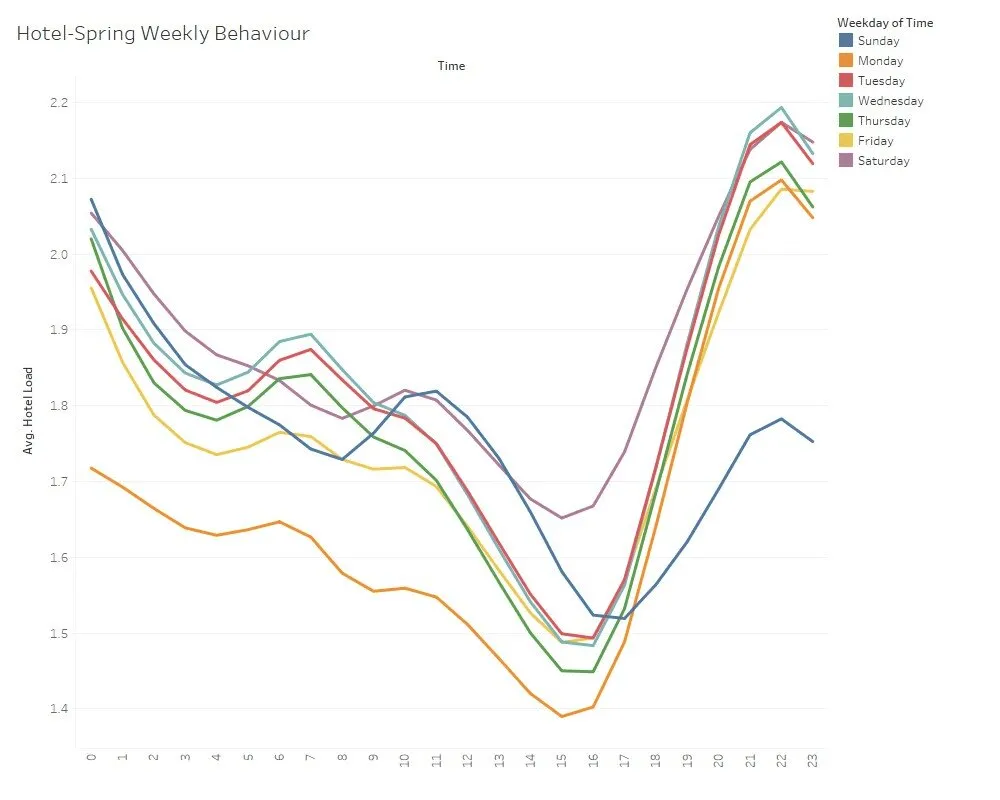 [Daily Average Behavior of Spring Data for Hotels]