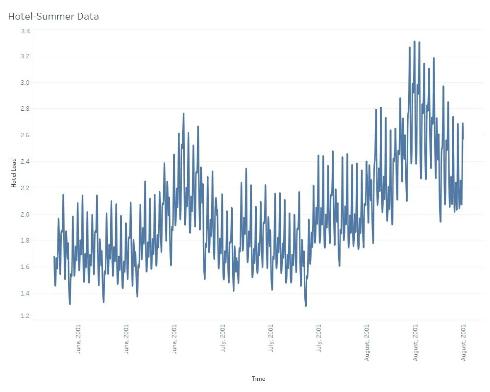 [Raw data behavior of Summer data for Hotels]