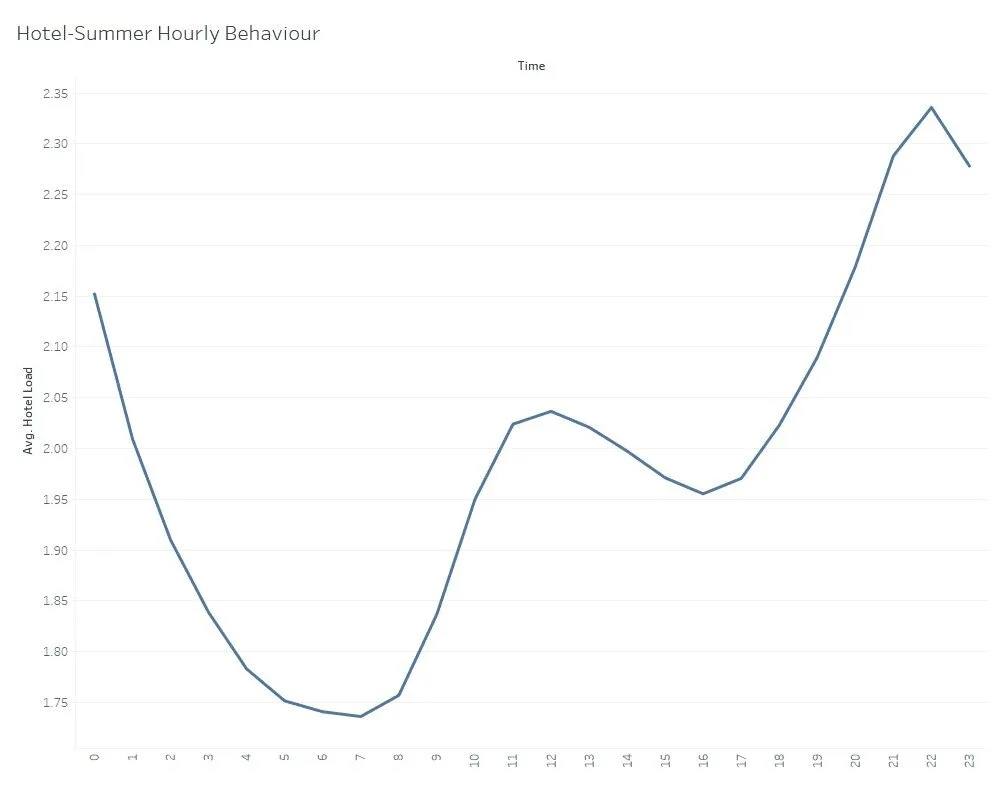 [Hourly Average Behavior of Summer Data for Hotels]