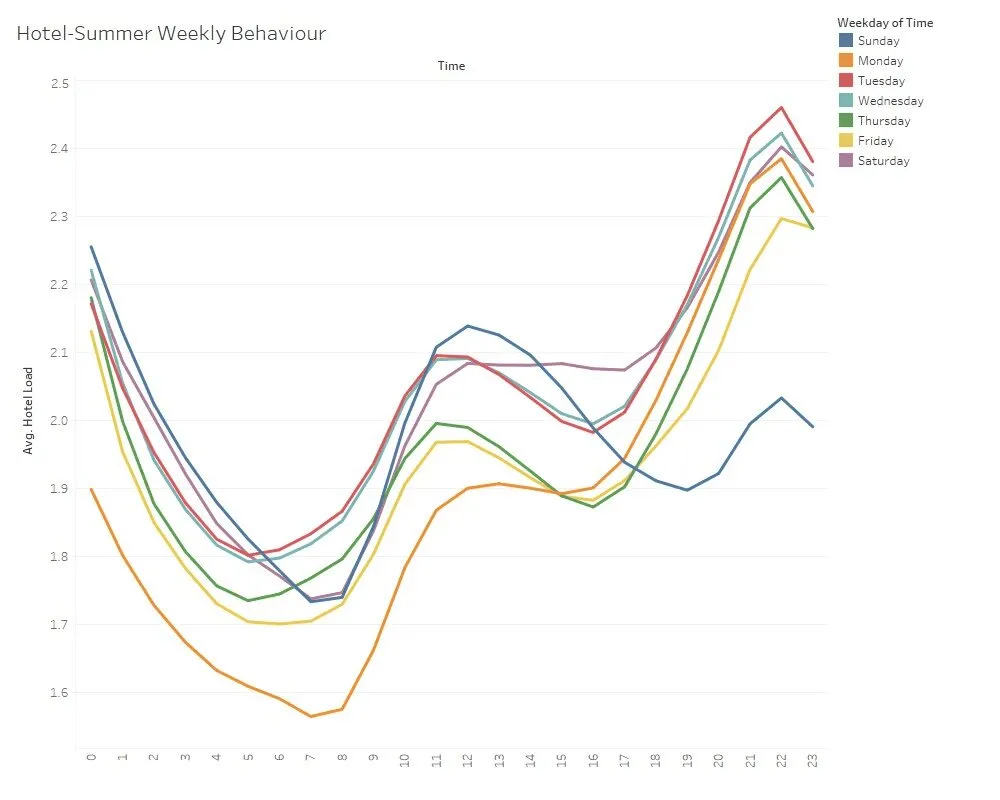 [Daily Average Behavior of Summer Data for Hotels]