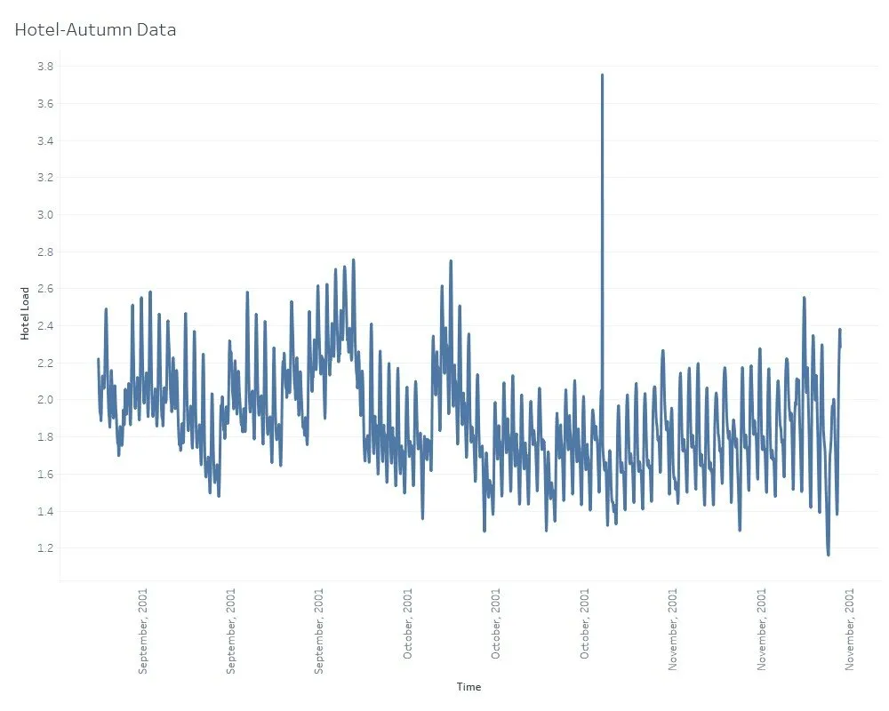 [Raw data behavior of Autumn data for Hotels]