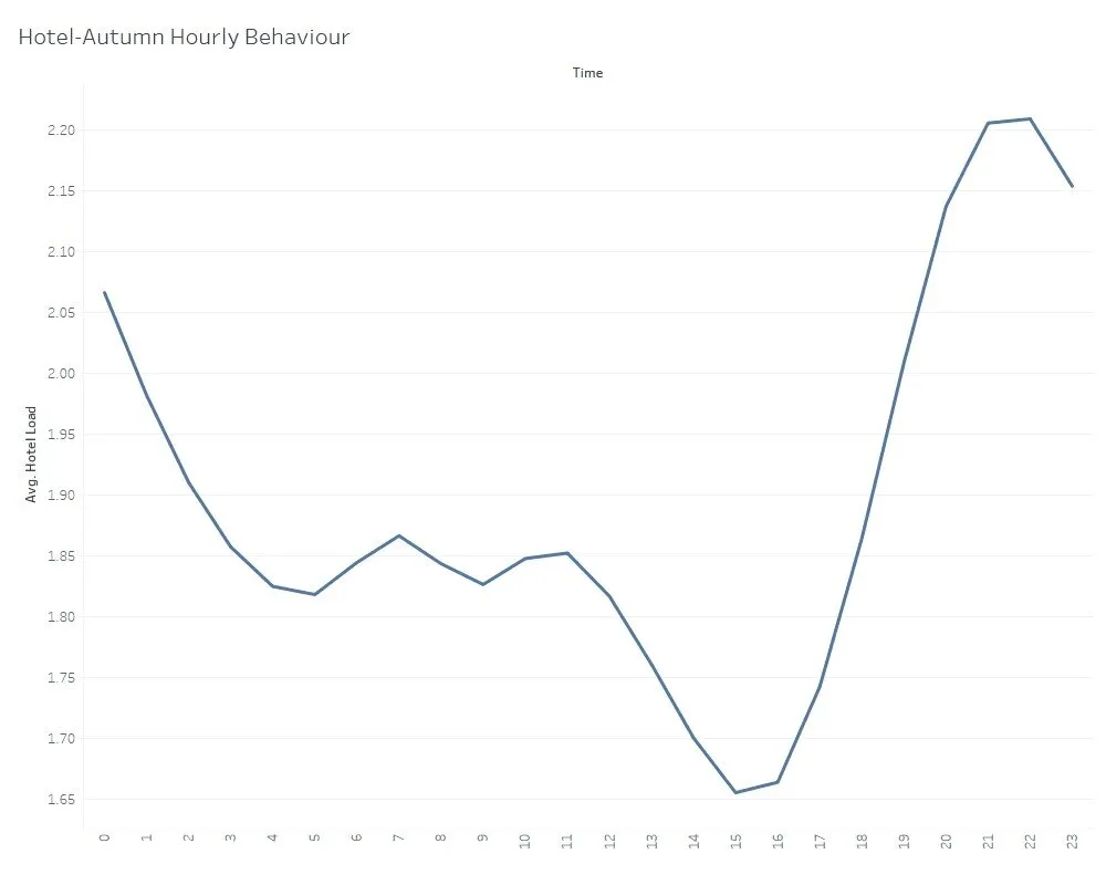 [Hourly Average Behavior of Autumn Data for Hotels]