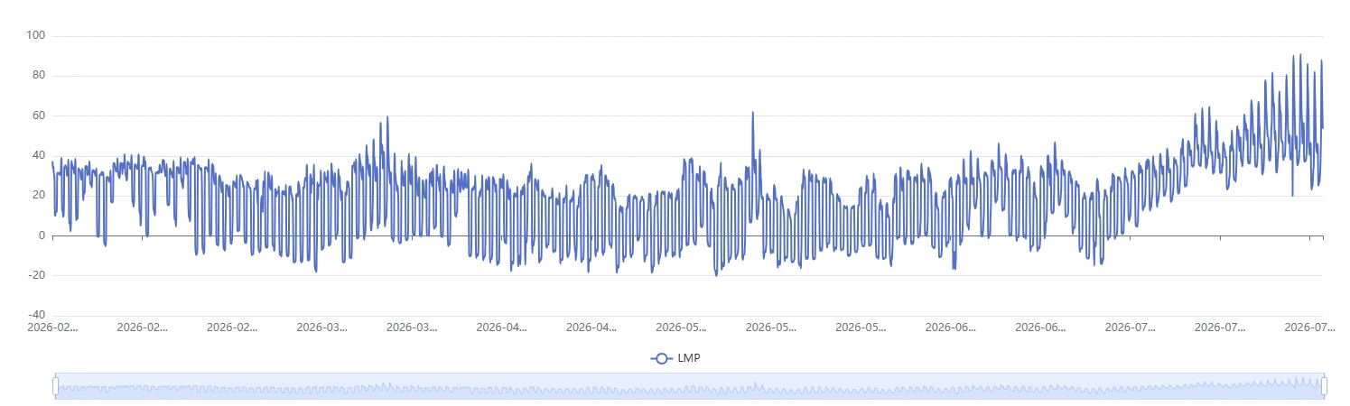 Source document figure showing the TH_SP15 Hub LMP historical price profile.
