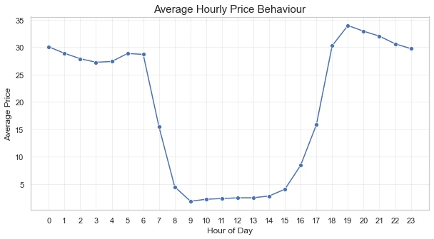 Source document figure showing average hourly price behaviour.