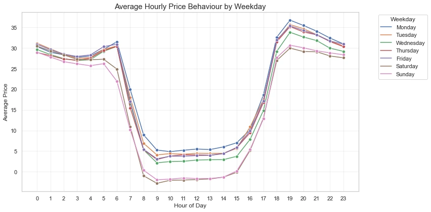 Source document figure showing average hourly price behaviour by weekday.