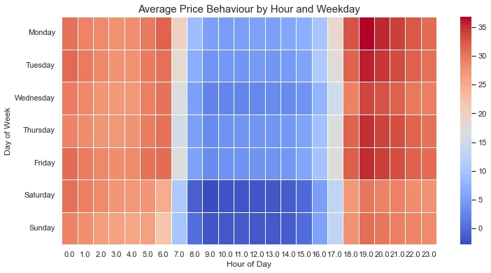 Source document figure showing average price behaviour by hour and weekday.