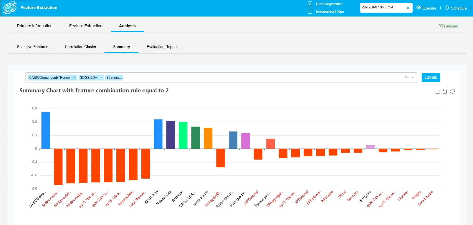 Ranked Chart of the Correlation Analysis