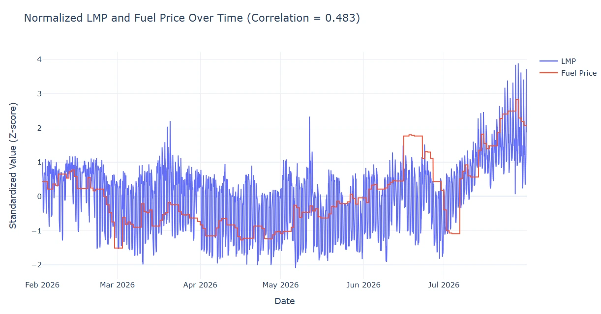 Source document figure showing normalized LMP and fuel price over time.