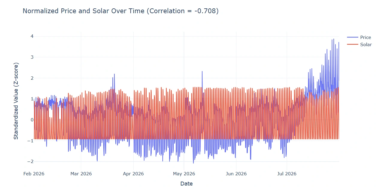 Source document figure showing normalized price and solar over time.