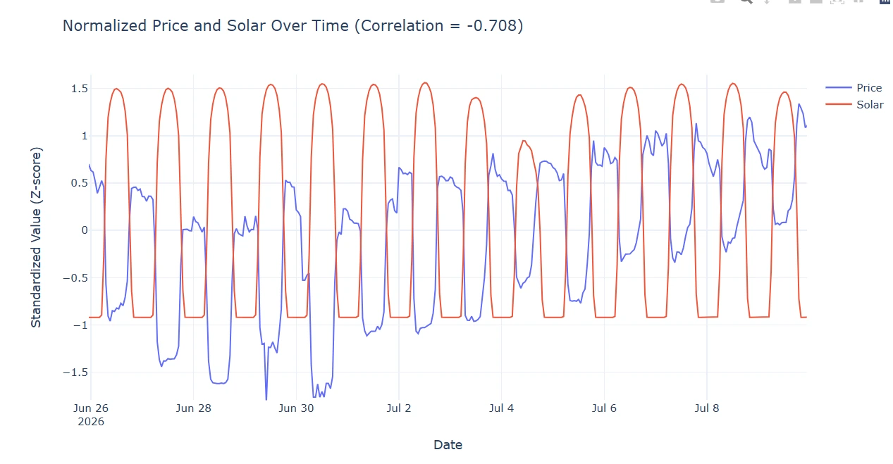 Source document figure showing normalized price and solar over a shorter interval.