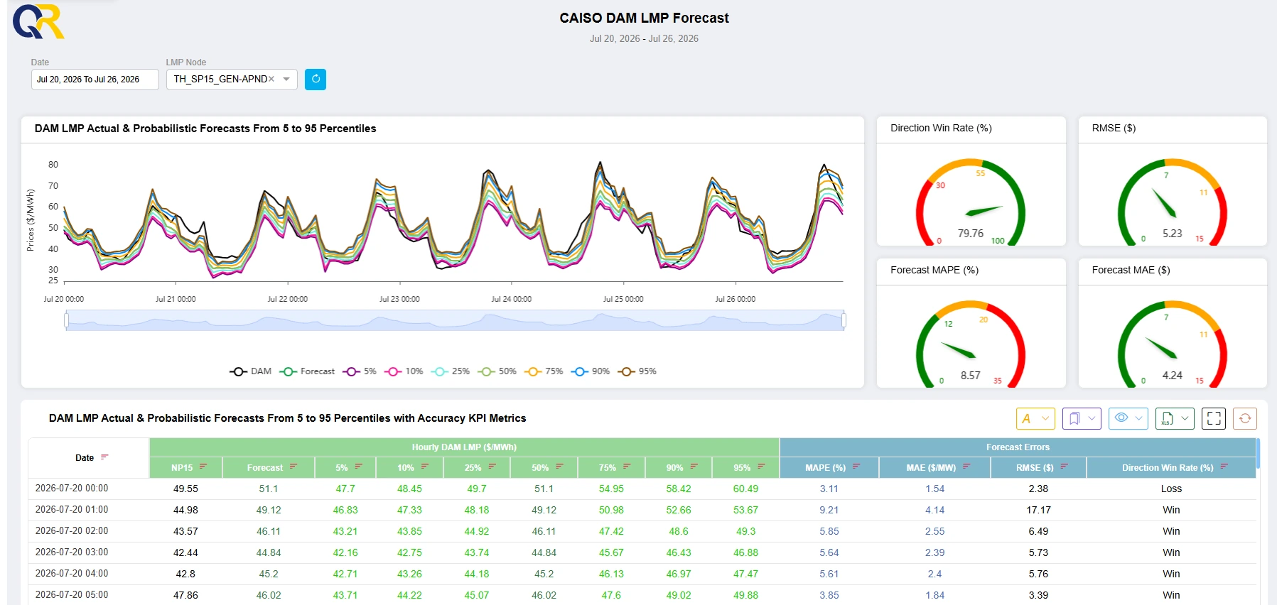 Forecast Dashboard. Hourly Actual DAM and DA Forecast Data. July 20th-28th, 2026