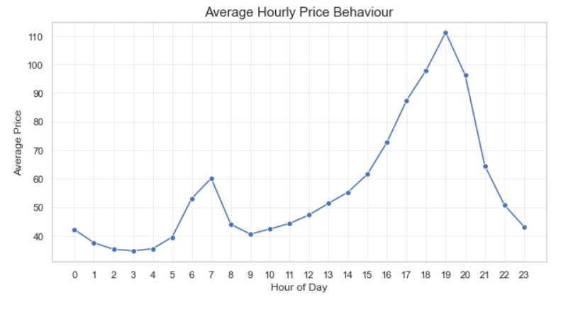 PJM Day-Ahead System Price average source figure.