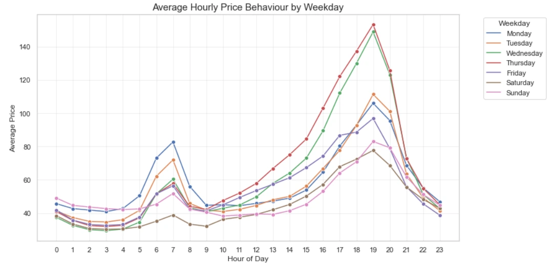 Daily Price Average over 6 months of Data