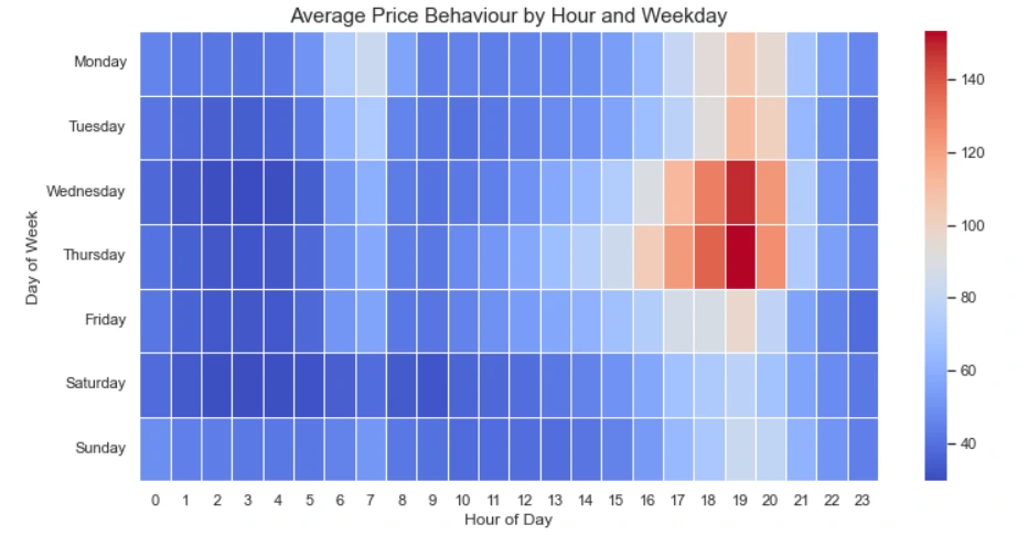 Daily Price Average Heatmap for 6 months of Data