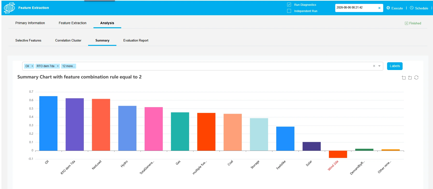 Ranked Chart of the Correlation Analysis