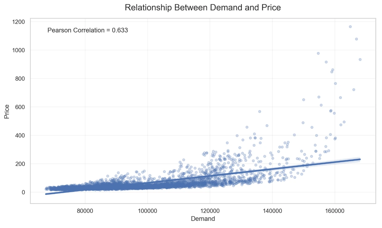 Source figure showing market price and demand-related data.
