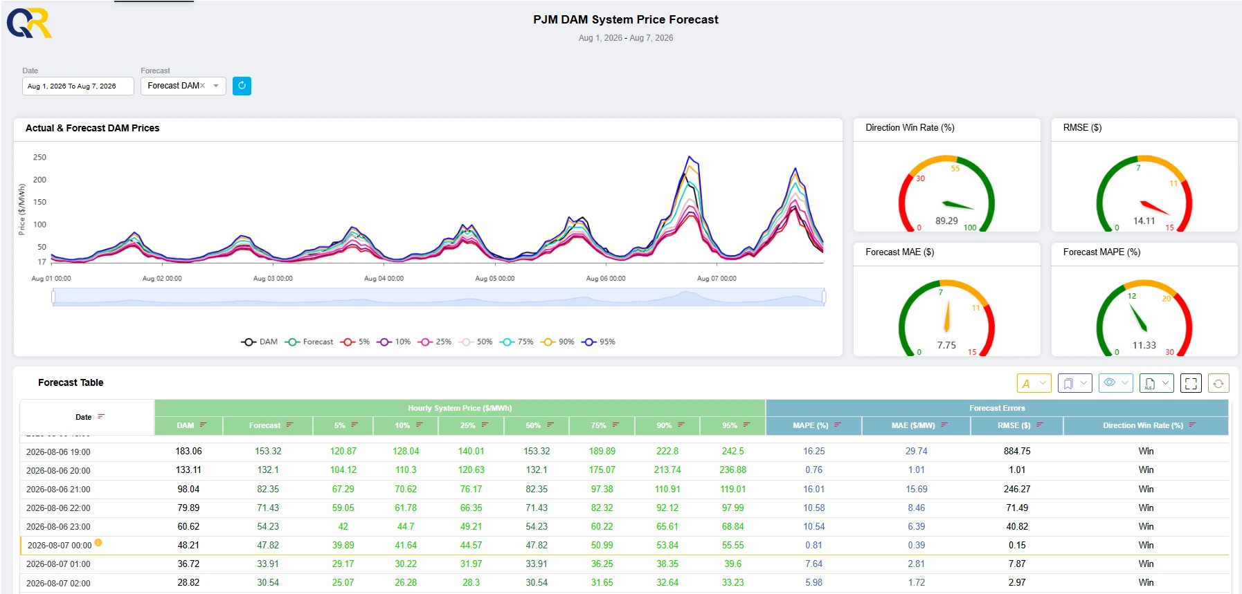 Forecast Dashboard. Hourly Actual DAM and DA Forecast Data. August 1st-7th, 2026